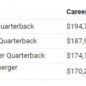 Carson Palmer Quarterback Career Earnings