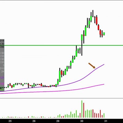 Geron Corporation - GERN Stock Chart Technical Analysis for January 30, 2018