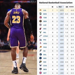 Los Angeles Lakers???? | 21k | on Instagram: “The Lakers hold the best record in the LEAGUE at (7-1)!???????? - Will the Lakers win the championship?”
