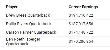 Carson Palmer Quarterback Career Earnings