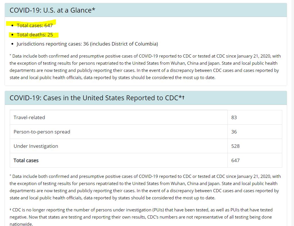 #covid19 #coronavirus Total cases: 647 Total deaths: 25