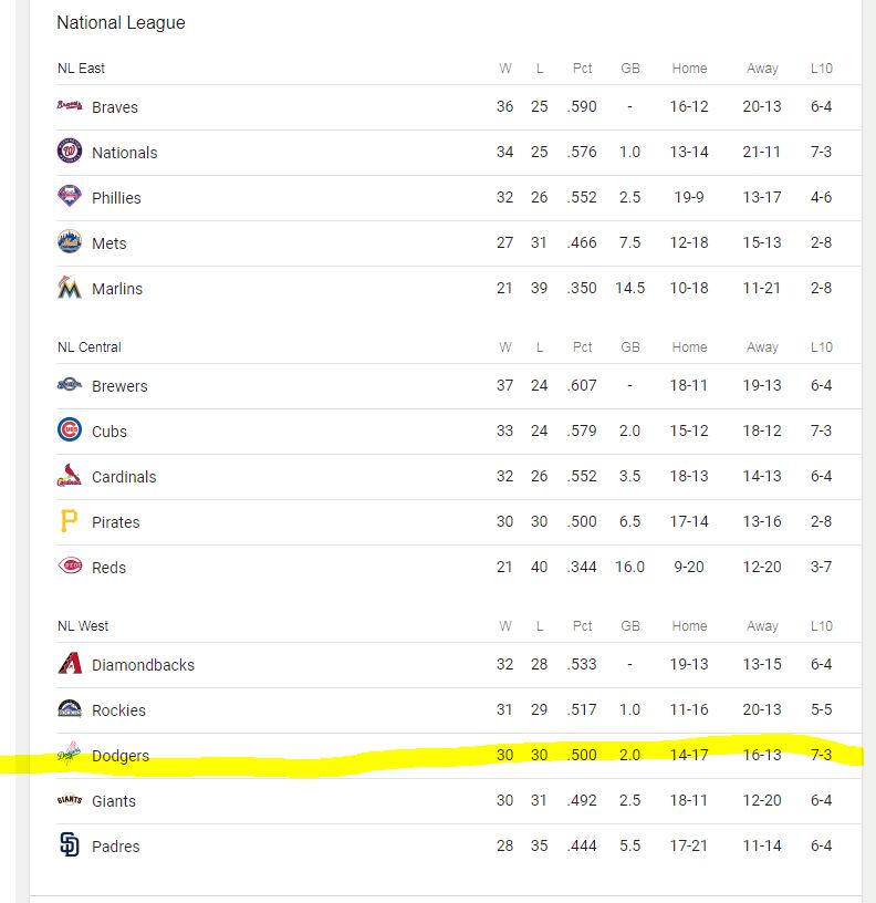 #dodgers_standings 06/06/2018