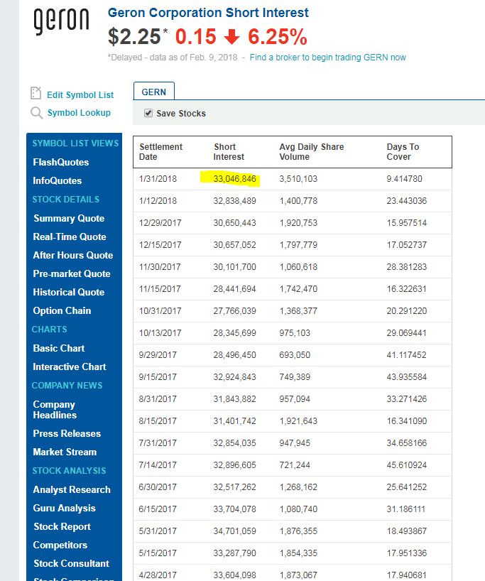 Geron Corporation Short Interest 01/31/2018