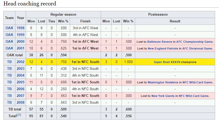#raiders #JonGruden Head coaching record