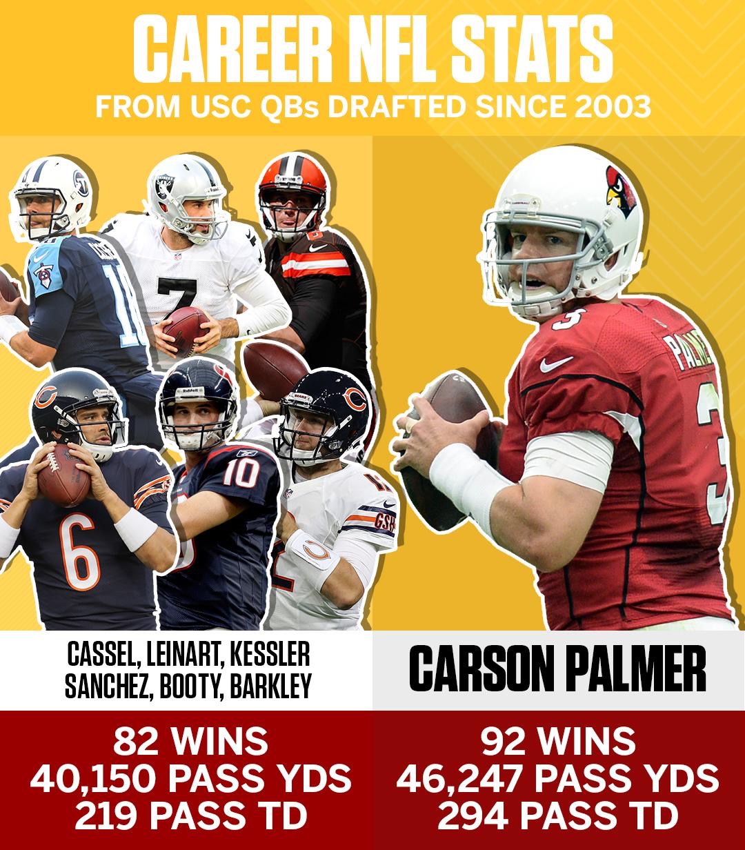 USC Carson Palmer